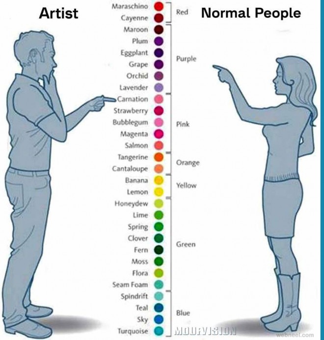 artist vs normal people